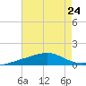 Tide chart for Horn Island, Mississippi on 2024/07/24