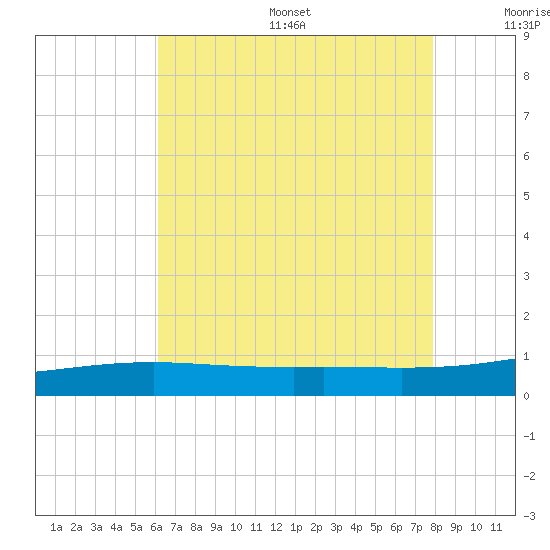 Tide chart for Horn Island on 2024/07/26