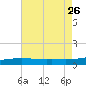 Tide chart for Horn Island, Mississippi on 2024/07/26