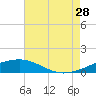 Tide chart for Horn Island, Mississippi on 2024/07/28