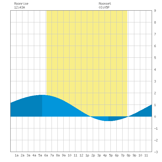 Tide chart for Horn Island on 2024/07/29