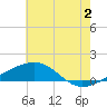 Tide chart for Horn Island, Mississippi on 2024/07/2
