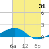 Tide chart for Horn Island, Mississippi on 2024/07/31