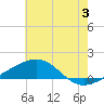 Tide chart for Horn Island, Mississippi on 2024/07/3
