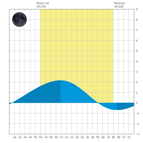 Tide chart for Horn Island on 2024/07/05
