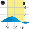Tide chart for Horn Island, Mississippi on 2024/07/5