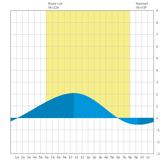 Tide chart for Horn Island on 2024/07/06
