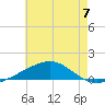 Tide chart for Horn Island, Mississippi on 2024/07/7