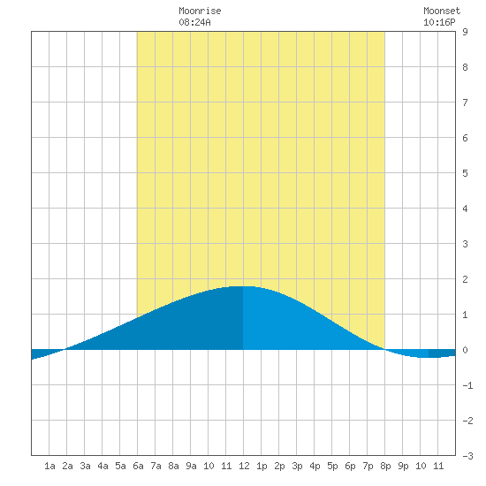 Tide chart for Horn Island on 2024/07/08