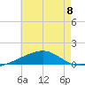 Tide chart for Horn Island, Mississippi on 2024/07/8