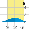 Tide chart for Horn Island, Mississippi on 2024/07/9