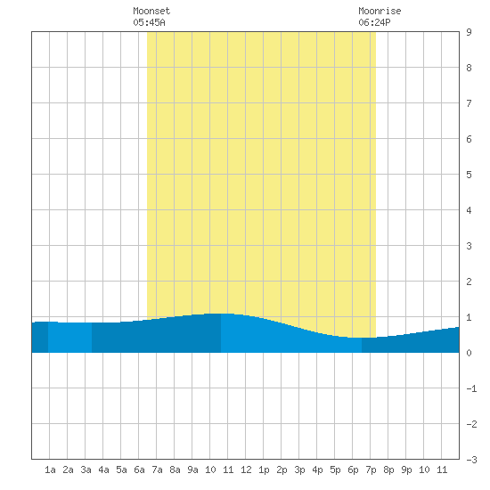 Tide chart for Horn Island on 2025/04/11