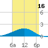Tide chart for Horn Island, Mississippi on 2025/04/16