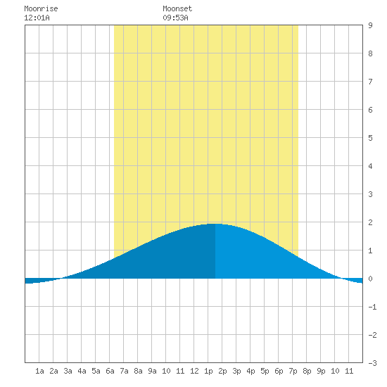 Tide chart for Horn Island on 2025/04/18