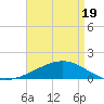 Tide chart for Horn Island, Mississippi on 2025/04/19