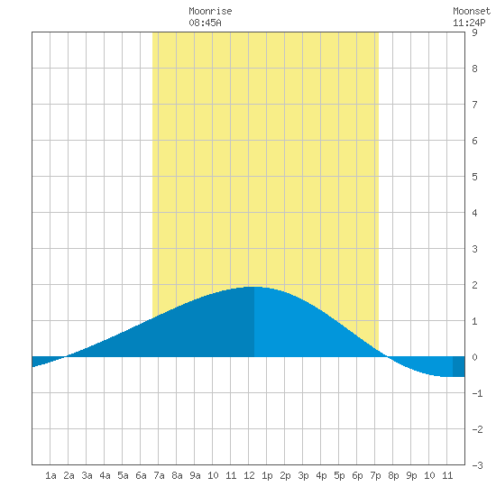 Tide chart for Horn Island on 2025/04/01
