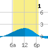 Tide chart for Horn Island, Mississippi on 2025/04/1