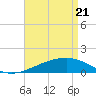 Tide chart for Horn Island, Mississippi on 2025/04/21