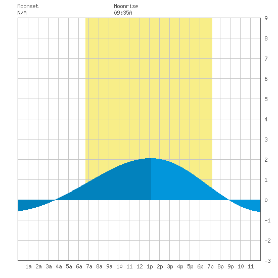 Tide chart for Horn Island on 2025/04/02