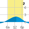 Tide chart for Horn Island, Mississippi on 2025/04/2