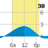Tide chart for Horn Island, Mississippi on 2025/04/30