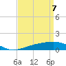 Tide chart for Horn Island, Mississippi on 2025/04/7