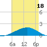 Tide chart for Horn Island, Mississippi on 2025/05/18