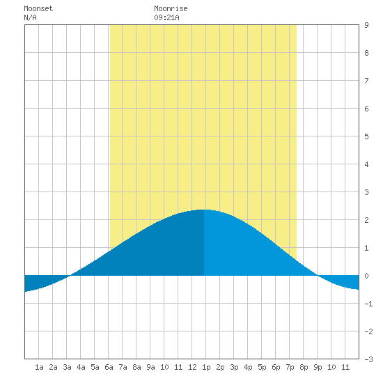 Tide chart for Horn Island on 2025/05/01