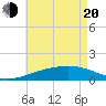 Tide chart for Horn Island, Mississippi on 2025/05/20