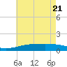 Tide chart for Horn Island, Mississippi on 2025/05/21