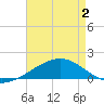 Tide chart for Horn Island, Mississippi on 2025/05/2