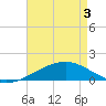 Tide chart for Horn Island, Mississippi on 2025/05/3