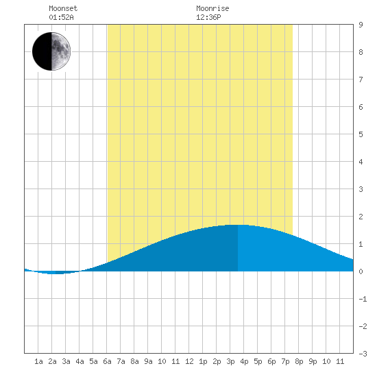 Tide chart for Horn Island on 2025/05/04