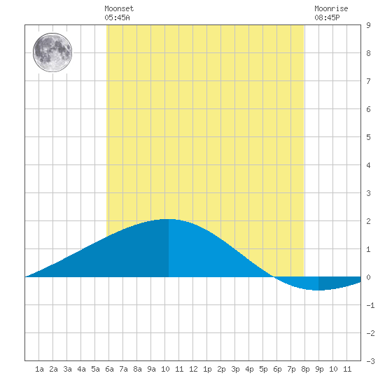 Tide chart for Horn Island on 2025/06/11