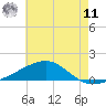 Tide chart for Horn Island, Mississippi on 2025/06/11