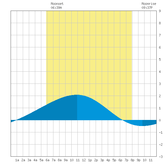 Tide chart for Horn Island on 2025/06/12