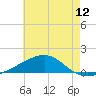 Tide chart for Horn Island, Mississippi on 2025/06/12