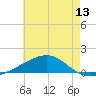Tide chart for Horn Island, Mississippi on 2025/06/13