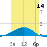 Tide chart for Horn Island, Mississippi on 2025/06/14