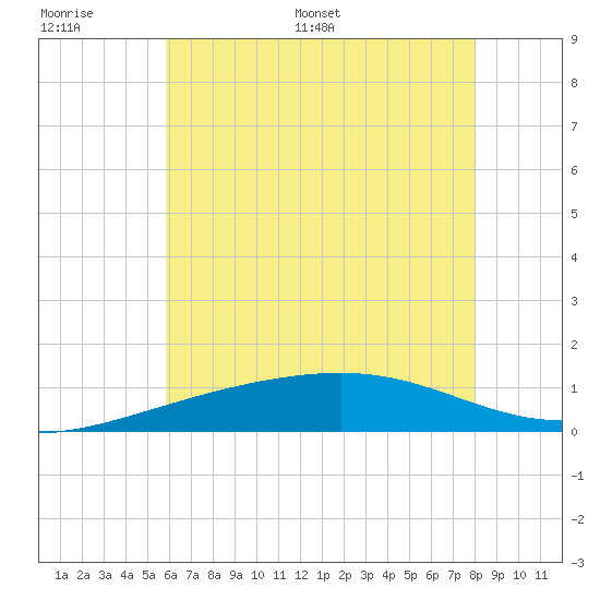 Tide chart for Horn Island on 2025/06/17