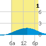 Tide chart for Horn Island, Mississippi on 2025/06/1