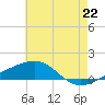 Tide chart for Horn Island, Mississippi on 2025/06/22