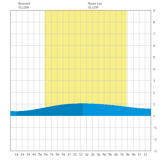 Tide chart for Horn Island on 2025/06/03