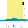 Tide chart for Horn Island, Mississippi on 2025/06/3
