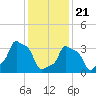 Tide chart for Horns Hook, E 90th Street, East River, New York on 2021/01/21