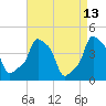 Tide chart for Horns Hook, E 90th Street, East River, New York on 2022/04/13