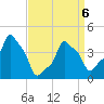 Tide chart for Horns Hook, E 90th Street, East River, New York on 2022/04/6