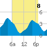 Tide chart for Horns Hook, E 90th Street, East River, New York on 2022/04/8