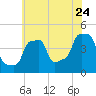 Tide chart for Horns Hook, E 90th Street, East River, New York on 2022/07/24