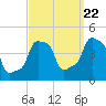 Tide chart for Horns Hook, E 90th Street, East River, New York on 2022/09/22
